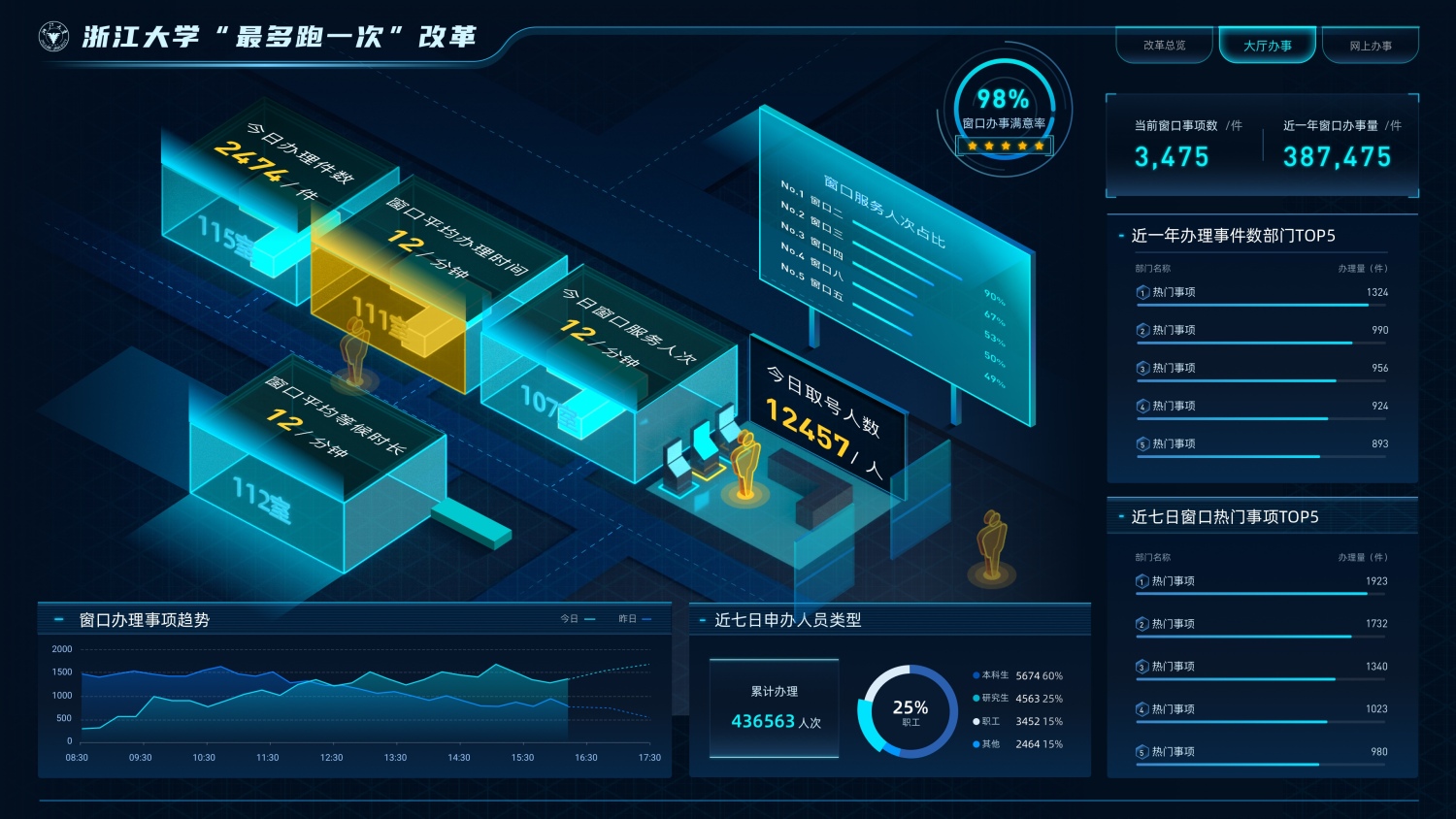 數據可視化案例(五) 浙大智慧校園數據處理服務